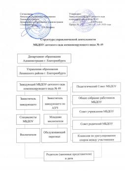 Структура управленческой деятельности МБДОУ-детского сада компенсирующего вида № 49
